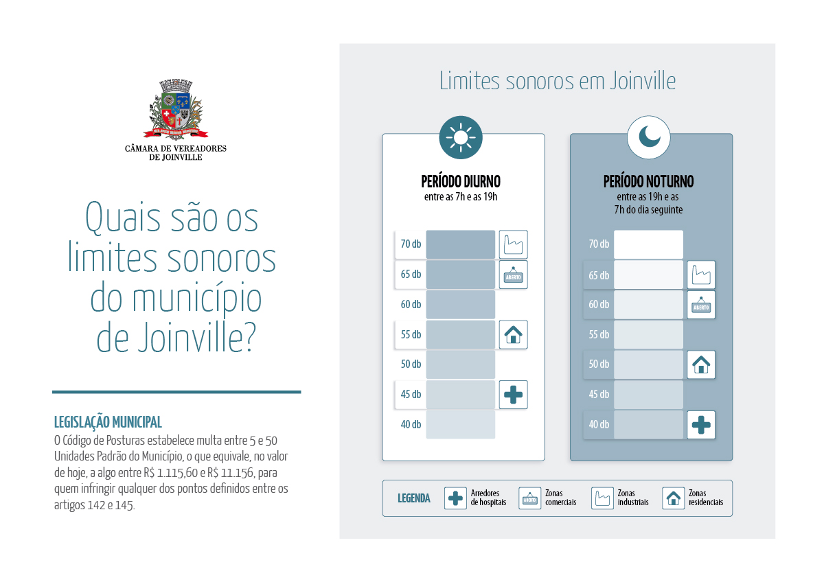 Conheça os limites sonoros estabelecidos pelo Código de Posturas de Joinville; eles valem para casas noturnas, igrejas e indústrias.